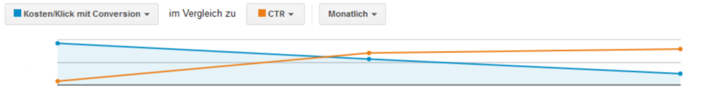 Google-Ads-Mehr-Conversions-mehr-Umsatz