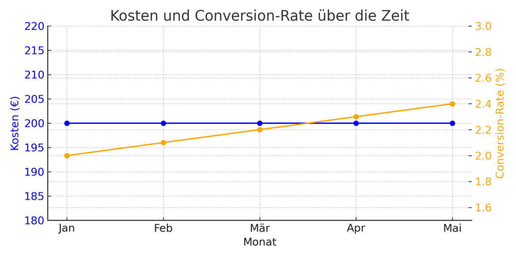 Google Ads Kosten_conversion_rate